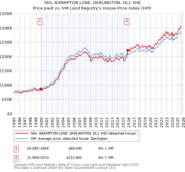 56A, BARMPTON LANE, DARLINGTON, DL1 3HE: Price paid vs HM Land Registry's House Price Index