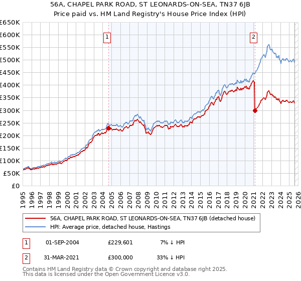 56A, CHAPEL PARK ROAD, ST LEONARDS-ON-SEA, TN37 6JB: Price paid vs HM Land Registry's House Price Index
