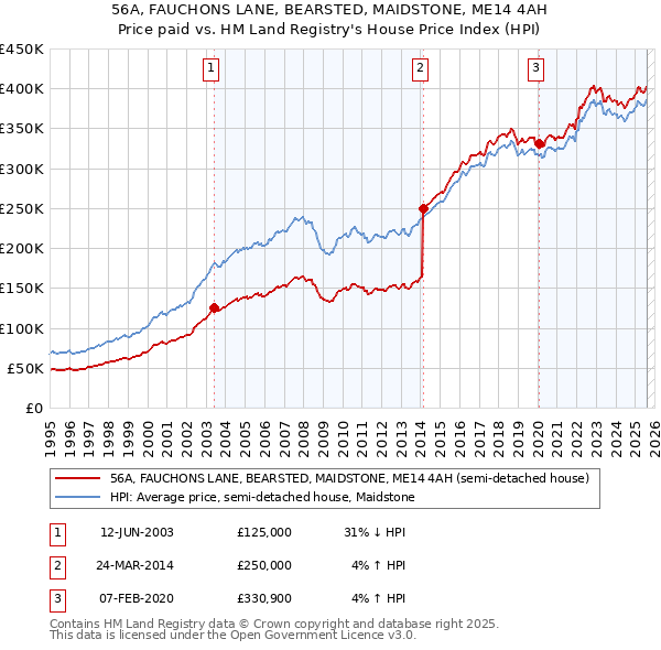 56A, FAUCHONS LANE, BEARSTED, MAIDSTONE, ME14 4AH: Price paid vs HM Land Registry's House Price Index