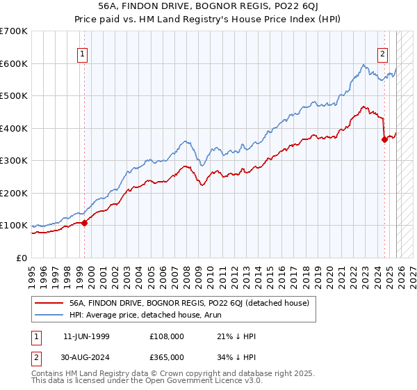 56A, FINDON DRIVE, BOGNOR REGIS, PO22 6QJ: Price paid vs HM Land Registry's House Price Index