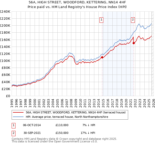 56A, HIGH STREET, WOODFORD, KETTERING, NN14 4HF: Price paid vs HM Land Registry's House Price Index