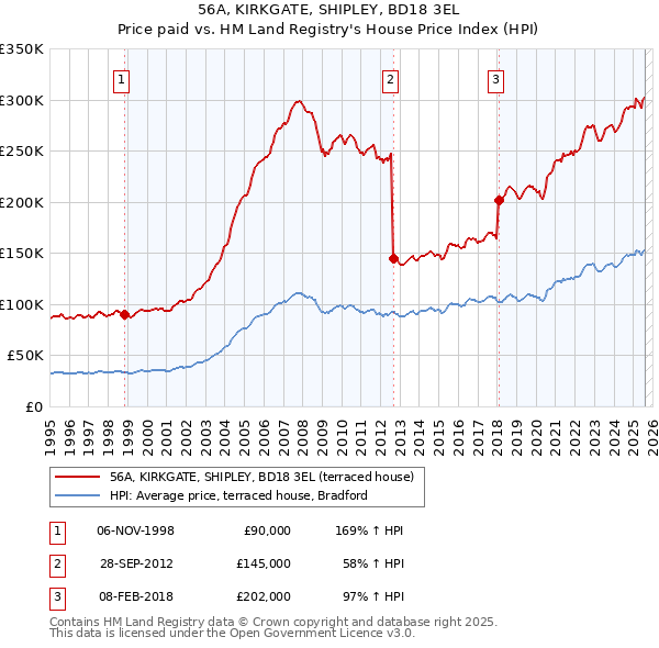 56A, KIRKGATE, SHIPLEY, BD18 3EL: Price paid vs HM Land Registry's House Price Index