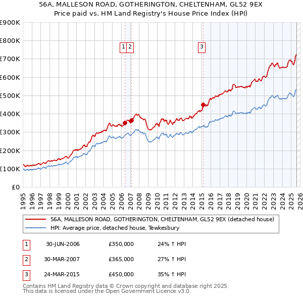 56A, MALLESON ROAD, GOTHERINGTON, CHELTENHAM, GL52 9EX: Price paid vs HM Land Registry's House Price Index