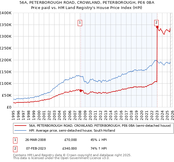 56A, PETERBOROUGH ROAD, CROWLAND, PETERBOROUGH, PE6 0BA: Price paid vs HM Land Registry's House Price Index