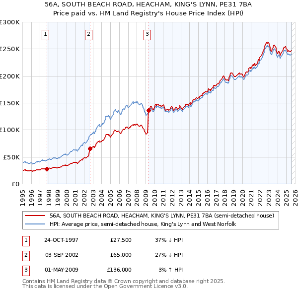 56A, SOUTH BEACH ROAD, HEACHAM, KING'S LYNN, PE31 7BA: Price paid vs HM Land Registry's House Price Index