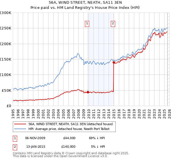 56A, WIND STREET, NEATH, SA11 3EN: Price paid vs HM Land Registry's House Price Index
