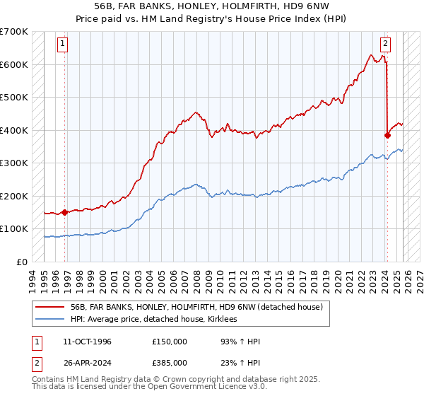 56B, FAR BANKS, HONLEY, HOLMFIRTH, HD9 6NW: Price paid vs HM Land Registry's House Price Index