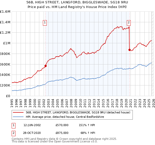 56B, HIGH STREET, LANGFORD, BIGGLESWADE, SG18 9RU: Price paid vs HM Land Registry's House Price Index