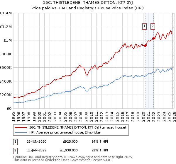 56C, THISTLEDENE, THAMES DITTON, KT7 0YJ: Price paid vs HM Land Registry's House Price Index