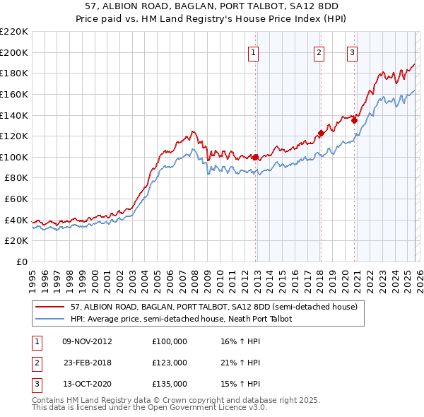 57, ALBION ROAD, BAGLAN, PORT TALBOT, SA12 8DD: Price paid vs HM Land Registry's House Price Index