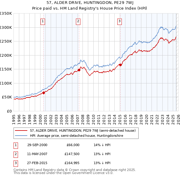 57, ALDER DRIVE, HUNTINGDON, PE29 7WJ: Price paid vs HM Land Registry's House Price Index