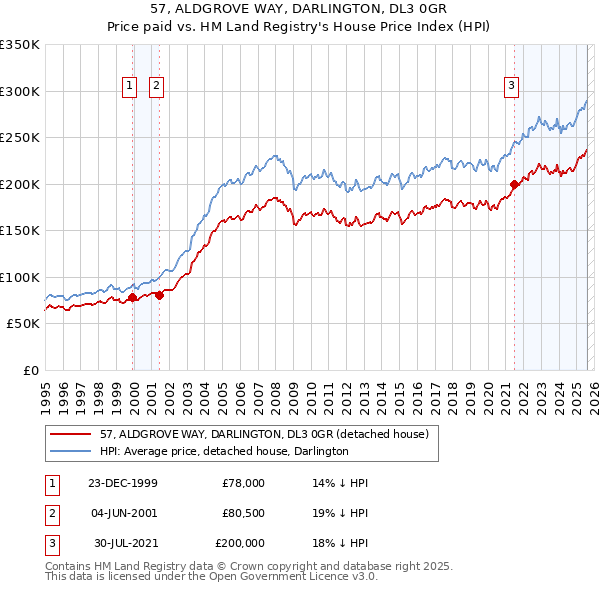 57, ALDGROVE WAY, DARLINGTON, DL3 0GR: Price paid vs HM Land Registry's House Price Index