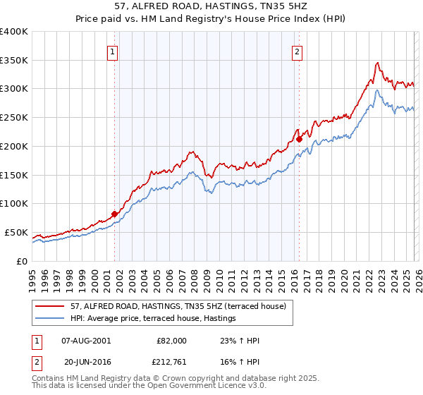 57, ALFRED ROAD, HASTINGS, TN35 5HZ: Price paid vs HM Land Registry's House Price Index