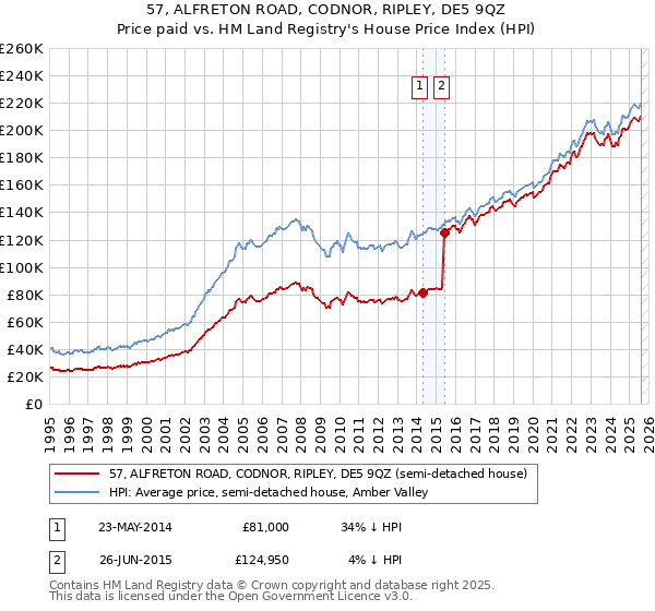 57, ALFRETON ROAD, CODNOR, RIPLEY, DE5 9QZ: Price paid vs HM Land Registry's House Price Index