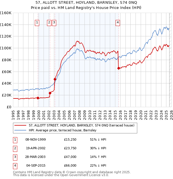 57, ALLOTT STREET, HOYLAND, BARNSLEY, S74 0NQ: Price paid vs HM Land Registry's House Price Index