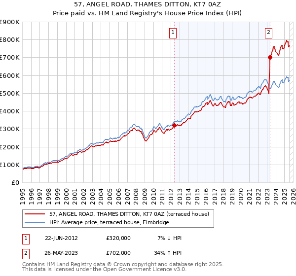 57, ANGEL ROAD, THAMES DITTON, KT7 0AZ: Price paid vs HM Land Registry's House Price Index