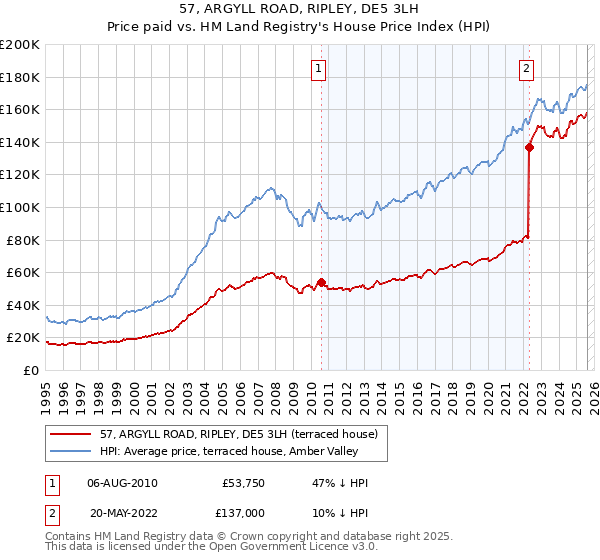 57, ARGYLL ROAD, RIPLEY, DE5 3LH: Price paid vs HM Land Registry's House Price Index
