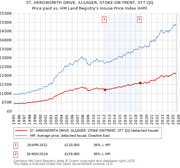 57, ARROWSMITH DRIVE, ALSAGER, STOKE-ON-TRENT, ST7 2JQ: Price paid vs HM Land Registry's House Price Index