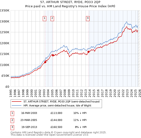 57, ARTHUR STREET, RYDE, PO33 2QP: Price paid vs HM Land Registry's House Price Index