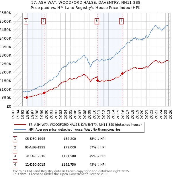 57, ASH WAY, WOODFORD HALSE, DAVENTRY, NN11 3SS: Price paid vs HM Land Registry's House Price Index