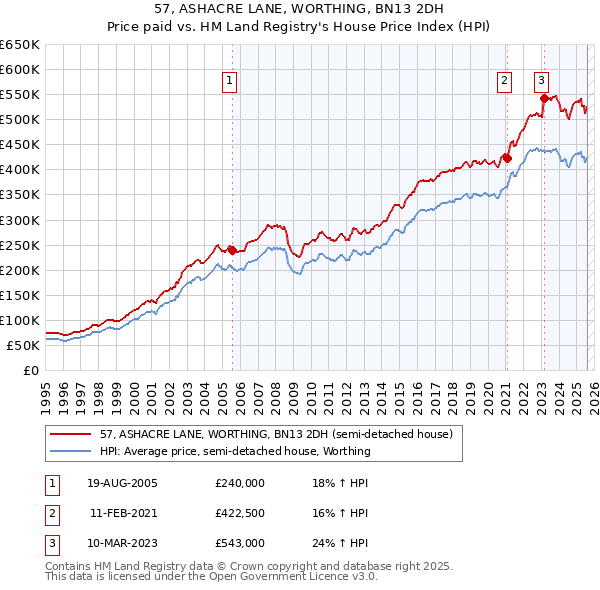 57, ASHACRE LANE, WORTHING, BN13 2DH: Price paid vs HM Land Registry's House Price Index