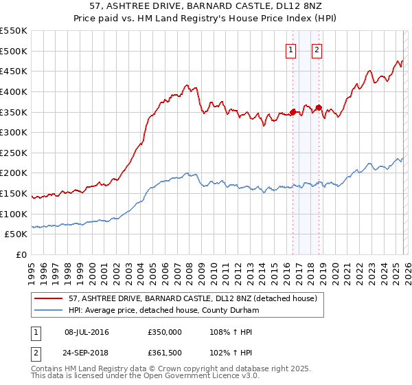 57, ASHTREE DRIVE, BARNARD CASTLE, DL12 8NZ: Price paid vs HM Land Registry's House Price Index