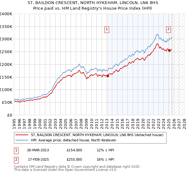 57, BAILDON CRESCENT, NORTH HYKEHAM, LINCOLN, LN6 8HS: Price paid vs HM Land Registry's House Price Index