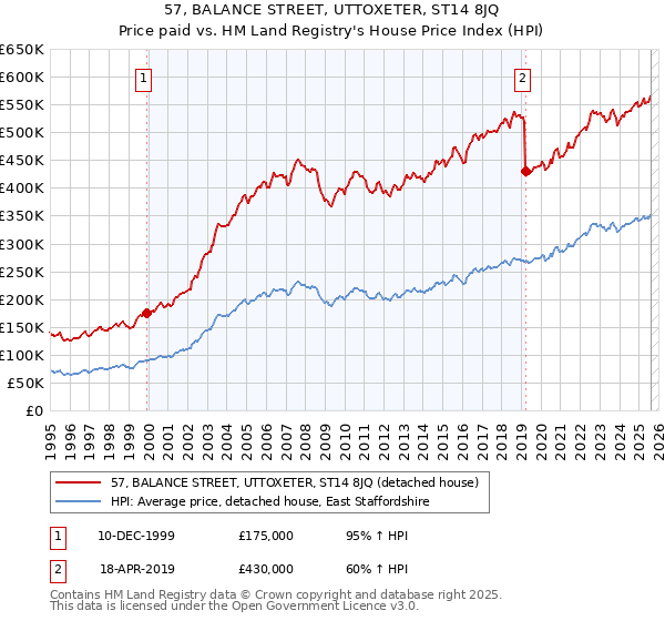57, BALANCE STREET, UTTOXETER, ST14 8JQ: Price paid vs HM Land Registry's House Price Index