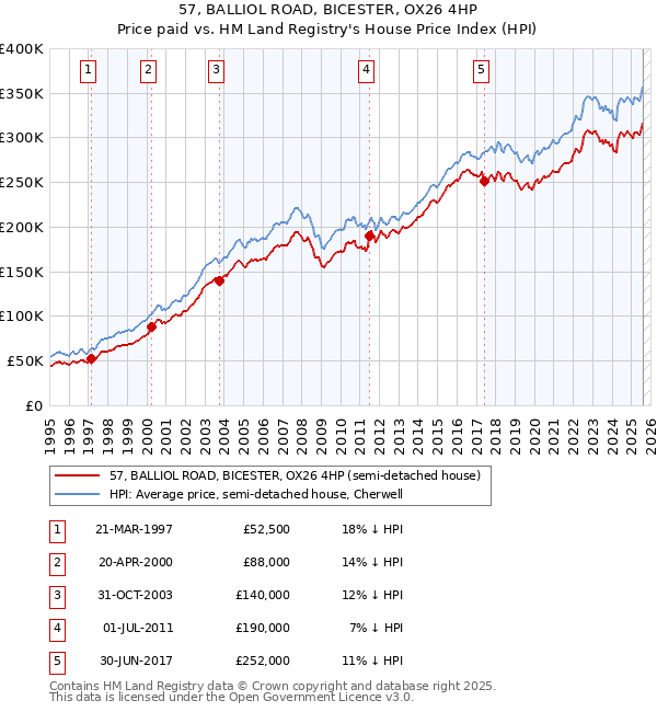 57, BALLIOL ROAD, BICESTER, OX26 4HP: Price paid vs HM Land Registry's House Price Index