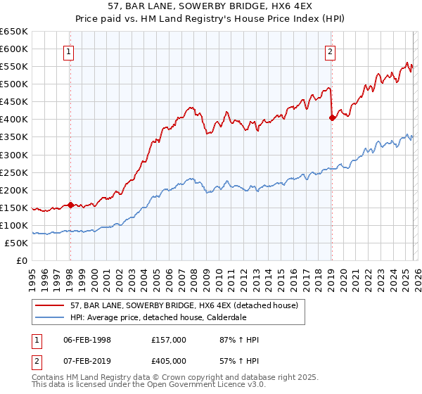57, BAR LANE, SOWERBY BRIDGE, HX6 4EX: Price paid vs HM Land Registry's House Price Index