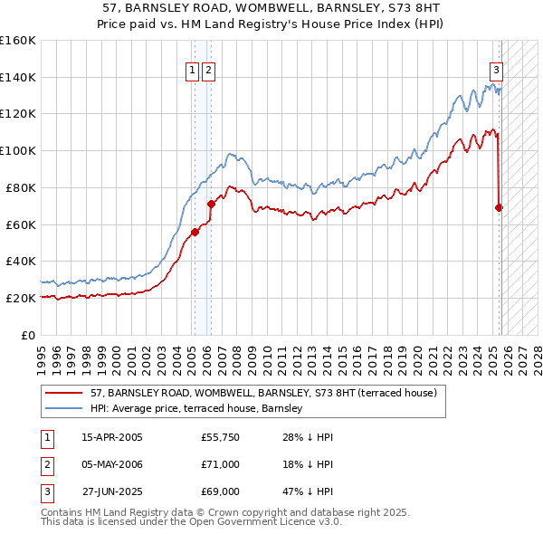 57, BARNSLEY ROAD, WOMBWELL, BARNSLEY, S73 8HT: Price paid vs HM Land Registry's House Price Index