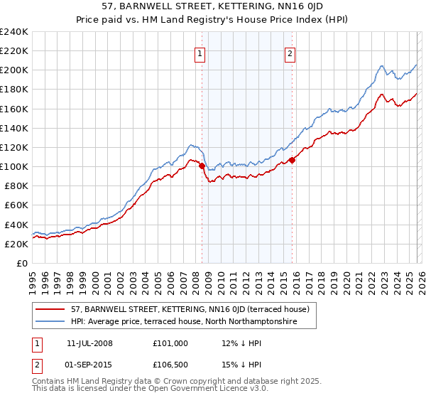 57, BARNWELL STREET, KETTERING, NN16 0JD: Price paid vs HM Land Registry's House Price Index