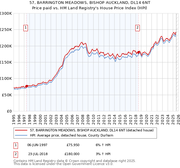 57, BARRINGTON MEADOWS, BISHOP AUCKLAND, DL14 6NT: Price paid vs HM Land Registry's House Price Index