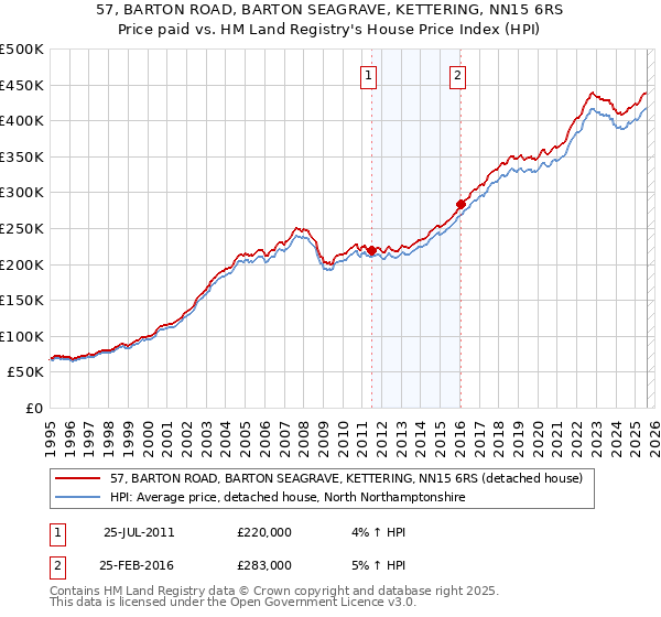 57, BARTON ROAD, BARTON SEAGRAVE, KETTERING, NN15 6RS: Price paid vs HM Land Registry's House Price Index