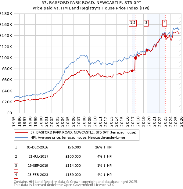 57, BASFORD PARK ROAD, NEWCASTLE, ST5 0PT: Price paid vs HM Land Registry's House Price Index