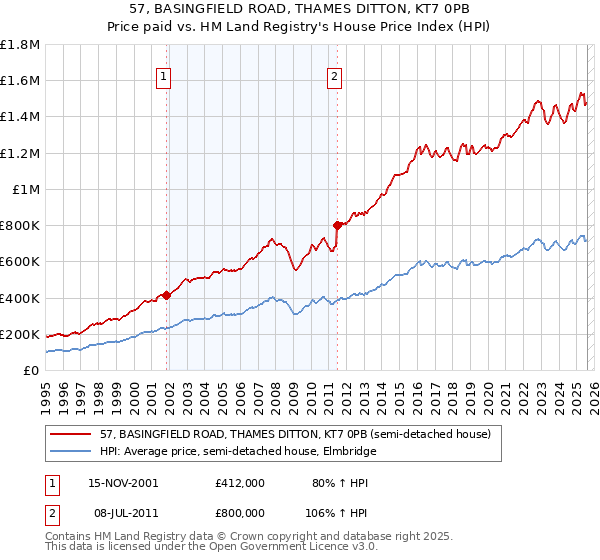 57, BASINGFIELD ROAD, THAMES DITTON, KT7 0PB: Price paid vs HM Land Registry's House Price Index