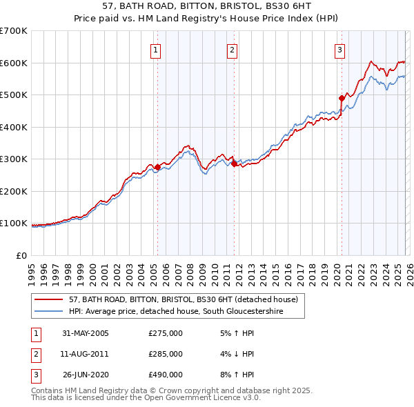 57, BATH ROAD, BITTON, BRISTOL, BS30 6HT: Price paid vs HM Land Registry's House Price Index
