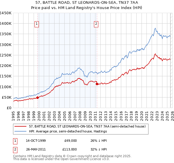 57, BATTLE ROAD, ST LEONARDS-ON-SEA, TN37 7AA: Price paid vs HM Land Registry's House Price Index