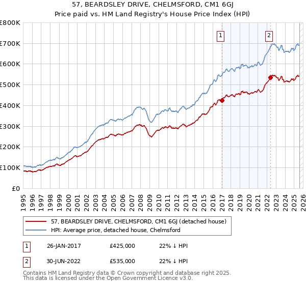 57, BEARDSLEY DRIVE, CHELMSFORD, CM1 6GJ: Price paid vs HM Land Registry's House Price Index