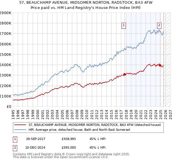 57, BEAUCHAMP AVENUE, MIDSOMER NORTON, RADSTOCK, BA3 4FW: Price paid vs HM Land Registry's House Price Index