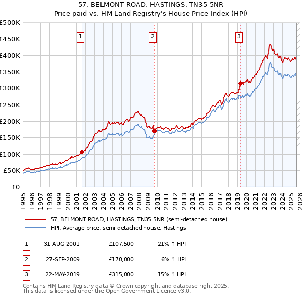 57, BELMONT ROAD, HASTINGS, TN35 5NR: Price paid vs HM Land Registry's House Price Index