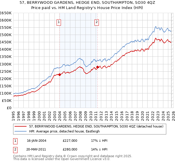 57, BERRYWOOD GARDENS, HEDGE END, SOUTHAMPTON, SO30 4QZ: Price paid vs HM Land Registry's House Price Index