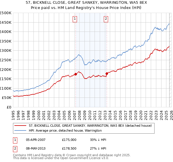 57, BICKNELL CLOSE, GREAT SANKEY, WARRINGTON, WA5 8EX: Price paid vs HM Land Registry's House Price Index