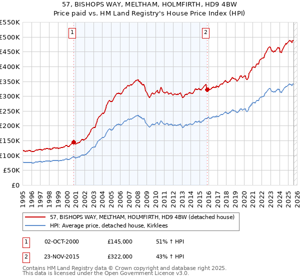57, BISHOPS WAY, MELTHAM, HOLMFIRTH, HD9 4BW: Price paid vs HM Land Registry's House Price Index
