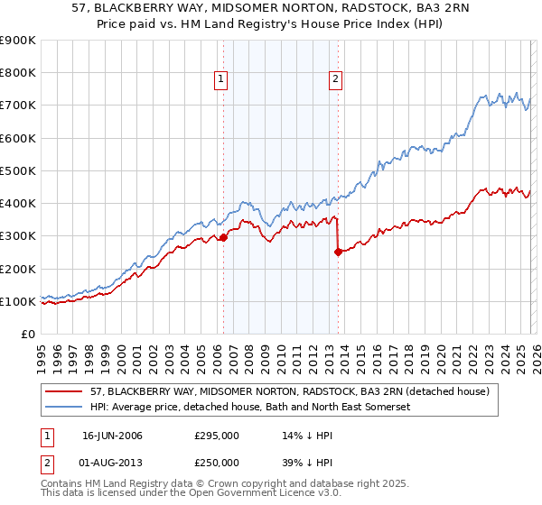 57, BLACKBERRY WAY, MIDSOMER NORTON, RADSTOCK, BA3 2RN: Price paid vs HM Land Registry's House Price Index