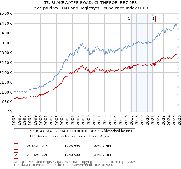 57, BLAKEWATER ROAD, CLITHEROE, BB7 2FS: Price paid vs HM Land Registry's House Price Index