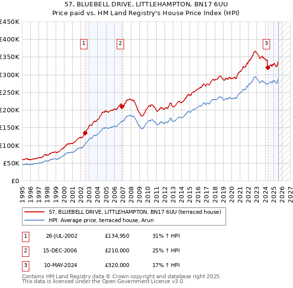 57, BLUEBELL DRIVE, LITTLEHAMPTON, BN17 6UU: Price paid vs HM Land Registry's House Price Index