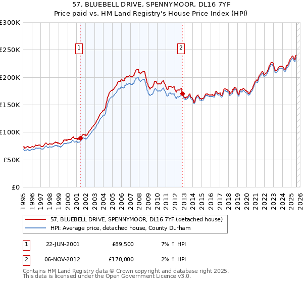 57, BLUEBELL DRIVE, SPENNYMOOR, DL16 7YF: Price paid vs HM Land Registry's House Price Index