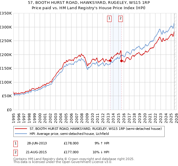 57, BOOTH HURST ROAD, HAWKSYARD, RUGELEY, WS15 1RP: Price paid vs HM Land Registry's House Price Index