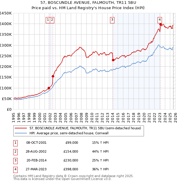 57, BOSCUNDLE AVENUE, FALMOUTH, TR11 5BU: Price paid vs HM Land Registry's House Price Index
